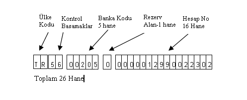 iban Tüm bankalardaki hesap numaraları IBANa dönüşüyor!