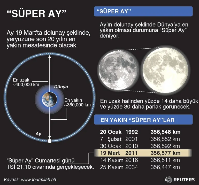 Ay-Dünya Yakınlaşması - Süper Ay