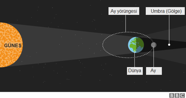 Süper Ay ve Ay Tutulması Aynı Anda